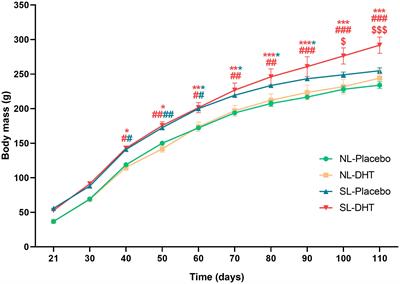Overfeeding in the early postnatal period aggravates inflammation and hepatic insulin sensitivity in the 5α-dihydrotestosterone-induced animal model of PCOS